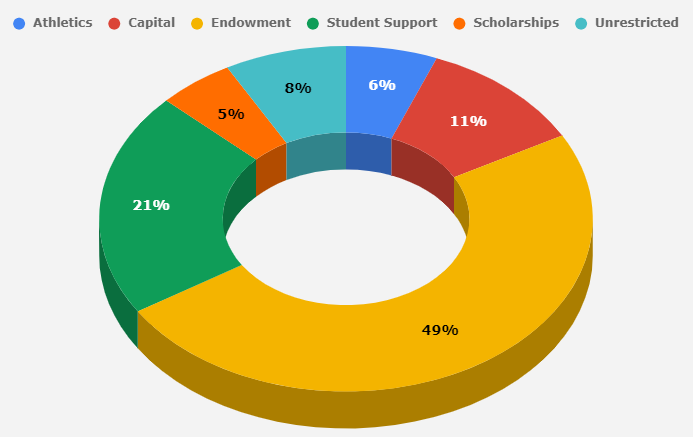 Total by Fund Chart